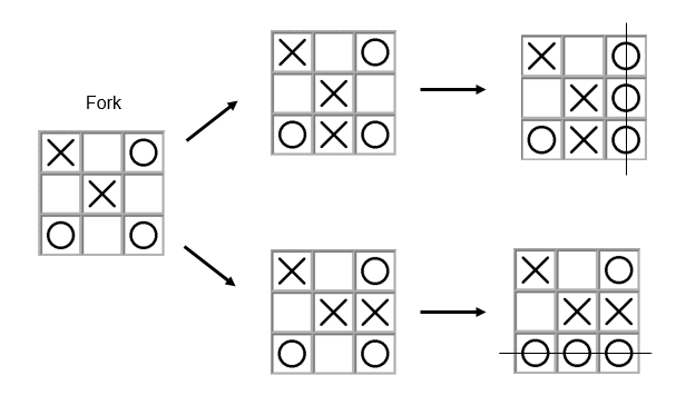 Best Noughts and Crosses Tactics