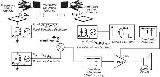 Figure 2 operation principles of Theremin (http://asmir.info/theremin_classic.htm)