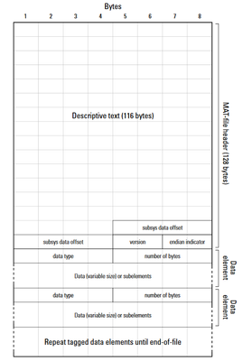 fig.1 MatFile Format Structure