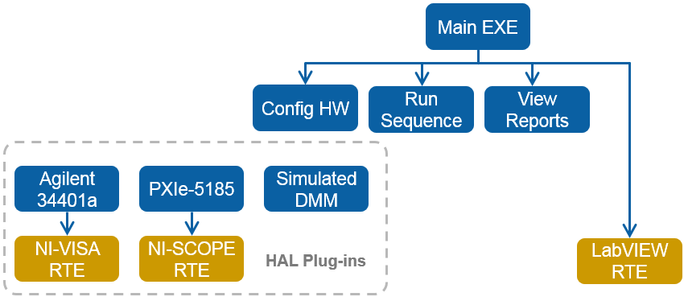 User-created packages in blue. NI software packages in yellow.