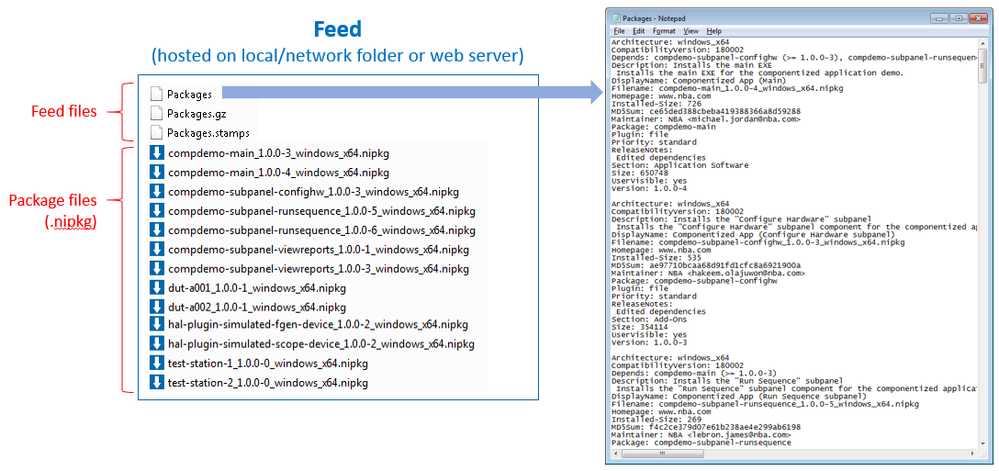 Example Feed and the contents of its “Packages” feed file