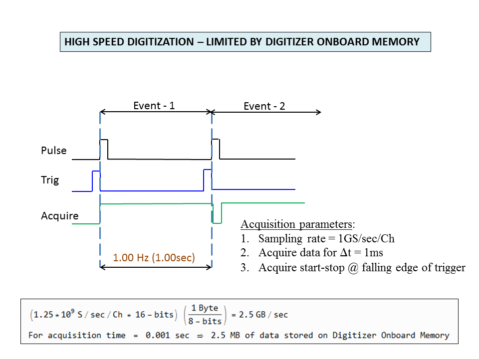 high_speed_digitization_onboard_memory.png