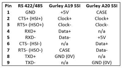 RS 422/485 pinout vs Gurley A19/A20 pinout for DB9 connectors