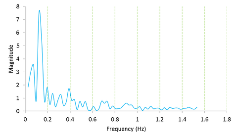 FFT of (Time vs frequency)