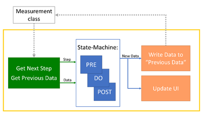 Figure 4. Simplified Execution of a Step