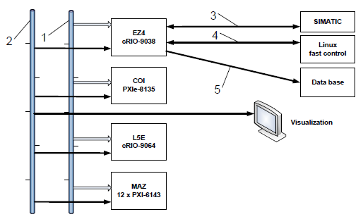 Fig. 3: Supervising hardware architecture. 1- Trigger signal, 2- Network connection between real-time computers and visualization, 3- Bidirectional connection to SIMATIC, 4 – Fiber optic cable for fast control, 5- Network connection to the data base