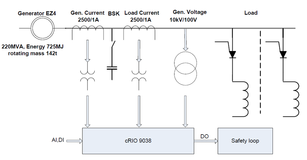 Fig. 4:  Supervising system of generator EZ4 with input and output signals