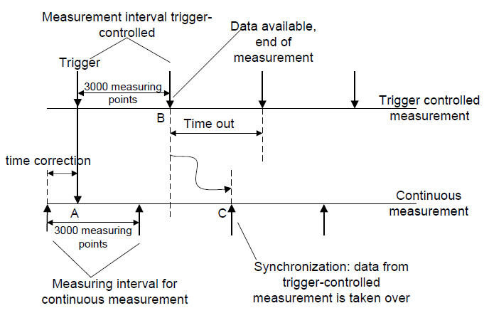 Fig.5: Synchronization of trigger based and continuous measurements