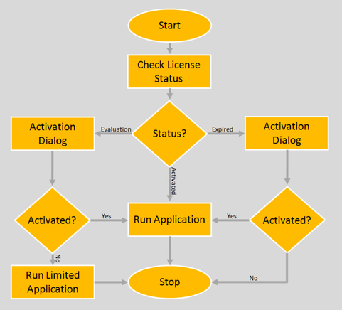 Example Flowchart