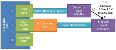 Test setup for 1 Gbps DAQ