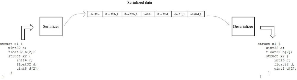 Figure 1 Example of serialization and deserialization