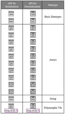 Table 1 Serialization and deserialization API functions