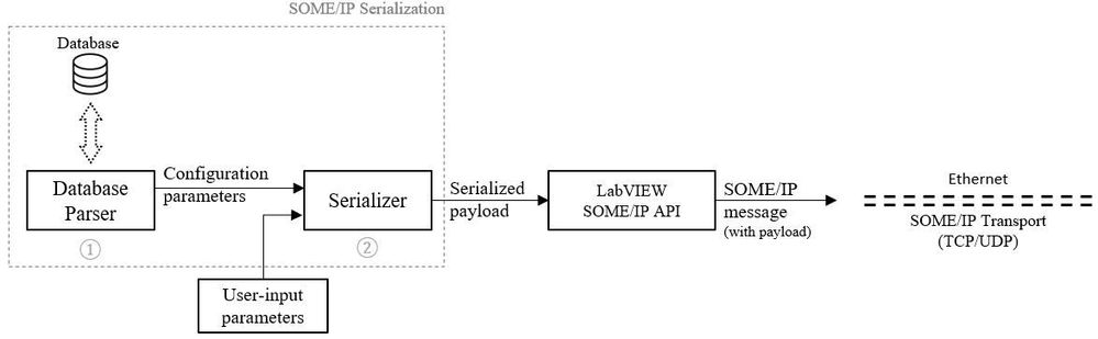 Figure 2 Overview of SOME/IP message transmission