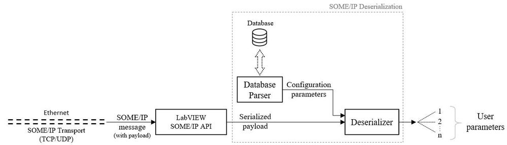 Figure 4 Overview of SOME/IP message reception