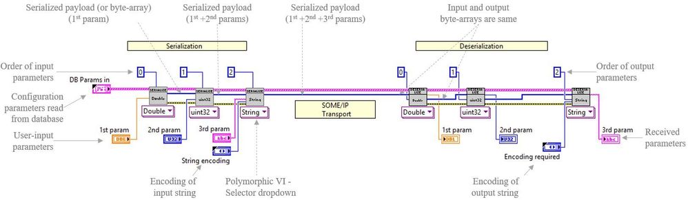 Figure 5 Input and output terminals of serialization and deserialization VIs labelled