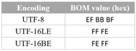 Table 4 BOM values for different encodings