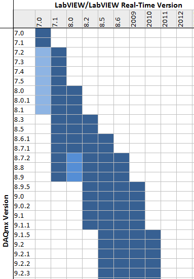 Solved: Where to find Labview 7 and NI-DAQmx compatibility chart - NI ...