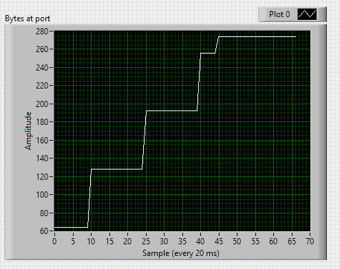 Bytes at port is only updated when a certain chunk size has been received