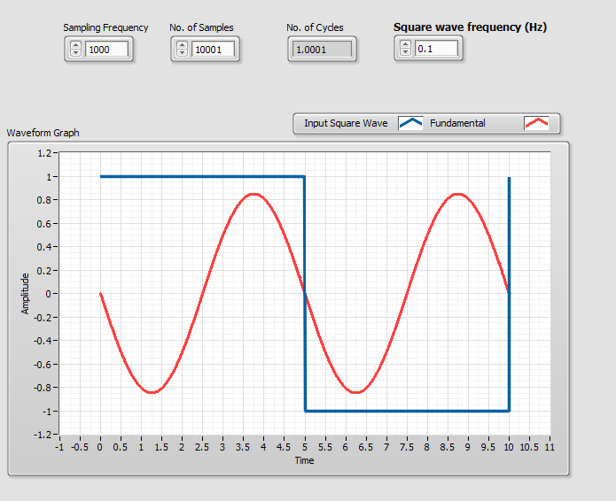 1 Square Wave cycle with an additional Sample