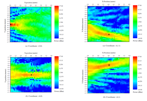 Power radiated trough space by beamforming technique with variation location of WSN / IoT device illustrated with heat map (seen from top)