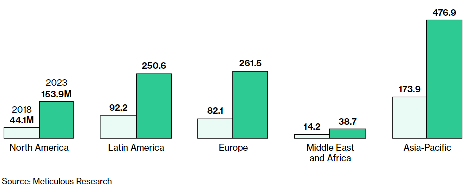 Figure 4. Market of edible insects today and in 2023