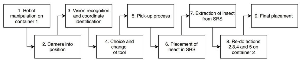 Figure 9. Process flow of the robotic setup