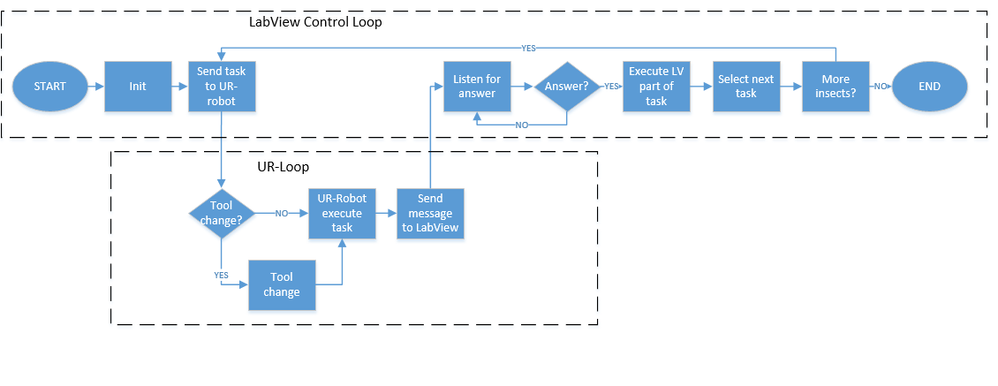 Figure 11. Flow chart describing the overall programming approach