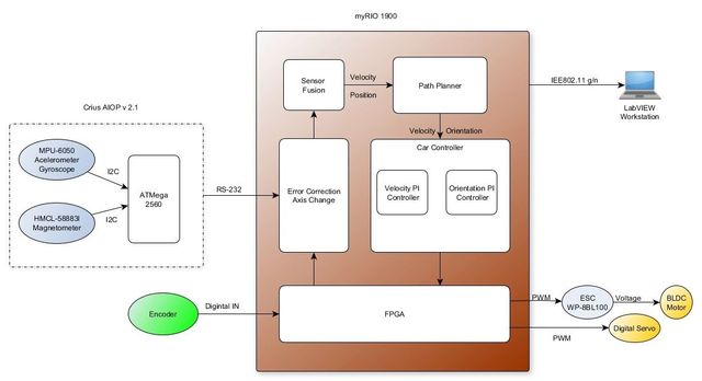 Figure 1 - Aguara'i Architecture