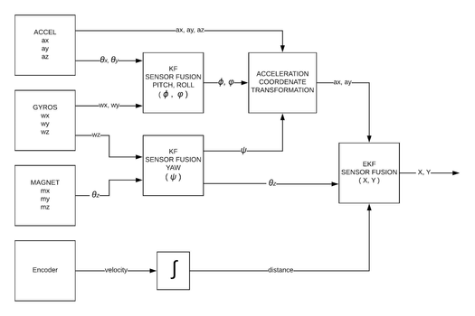 Figure 2 - Overview of the Fusion System