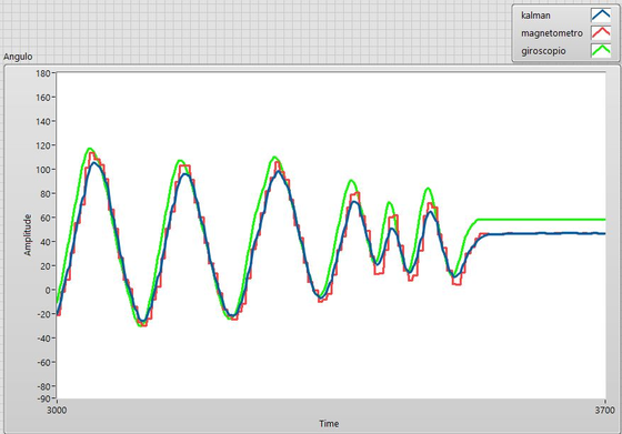 Figure 3 - Kalman filter for orientation