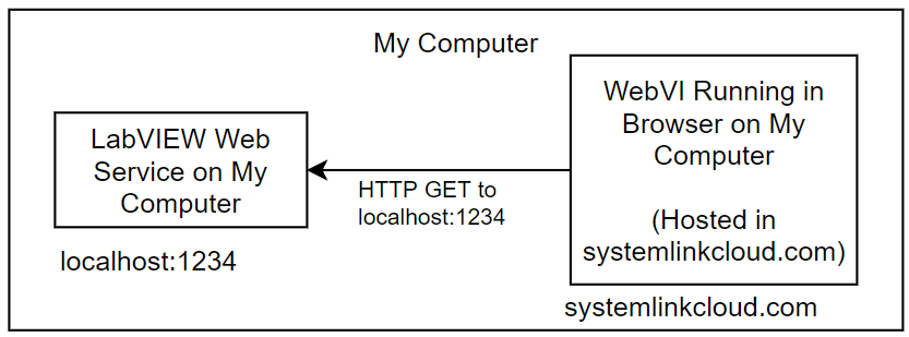 2.lvwebserviceslc.PNG