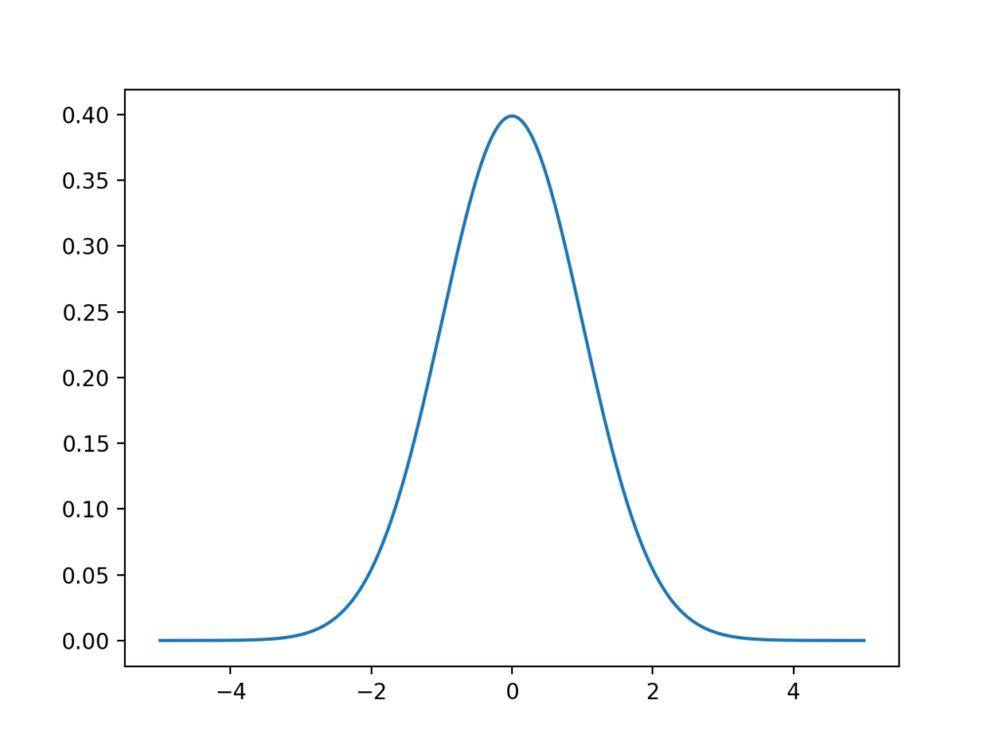 Line-Plot-of-the-Gaussian-Probability-Density-Function-1024x768.png