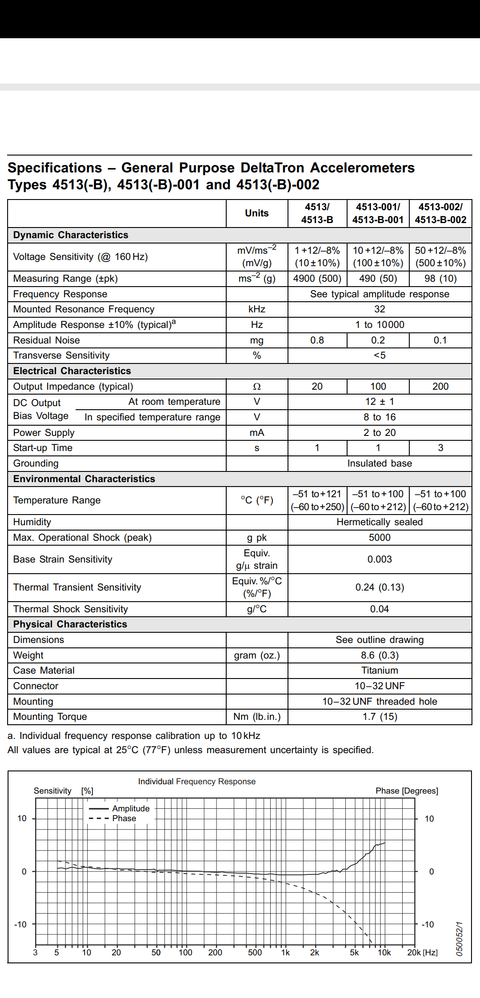 I'm planning to use CDAQ 9185 with NI 9230,Can the above mentioned sensor 4513-b be read by NI9230, if yes can I get 10000samples/sec from each channel?