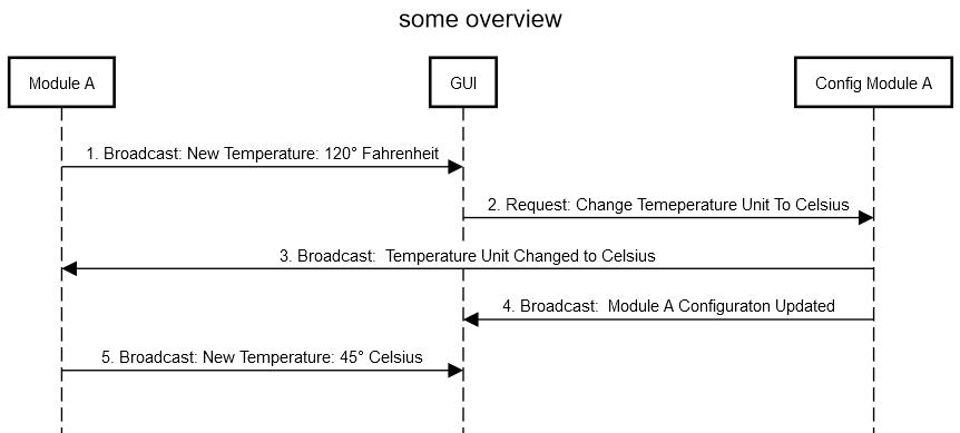 Communicate Setting Change https://sequencediagram.org/