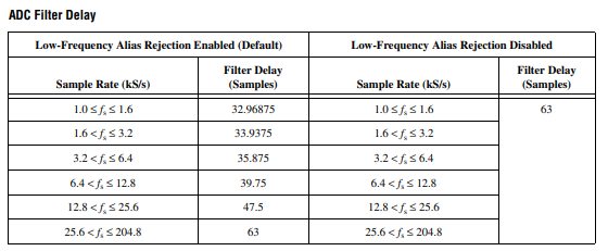 ADC filter delay NI 4461 page 5