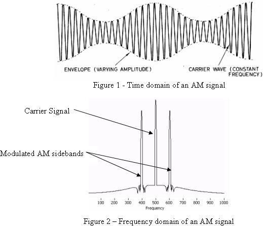 RF Simulation Demo: Amplitude Modulation - NI Community