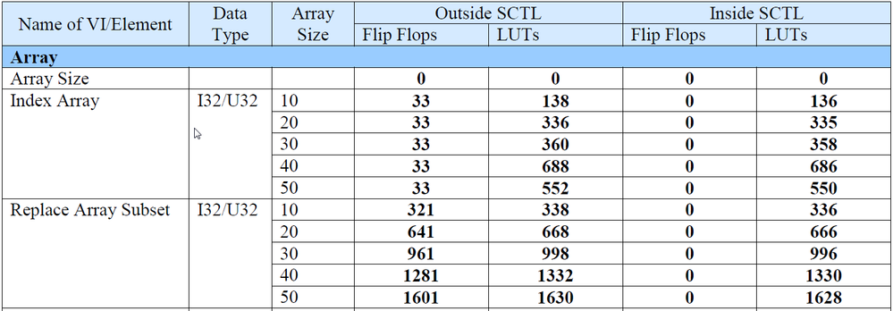 Increasing cost of array size (Dynamic addressing only)