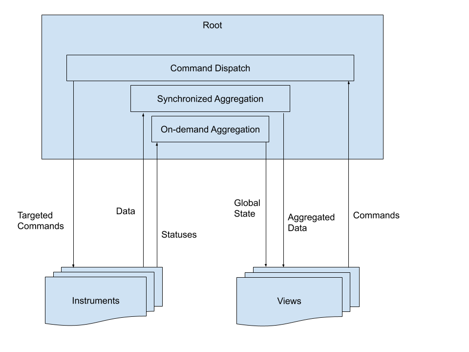 Beamline Cybernetics Data Flow.png