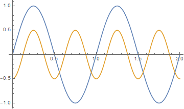 Sin(blue), Sin^2(Orange)