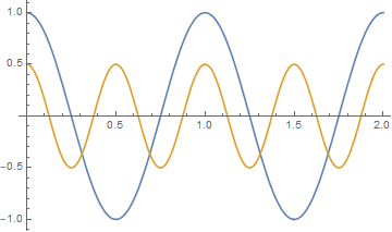 Cos(blue), Cos^2(orange)