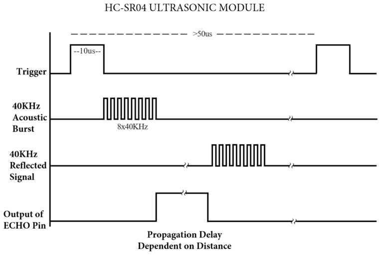 Representation of trigger signal, acoustic bursts, reflected signal and output of echo pin. (Source: HC-SR04 User Guide)