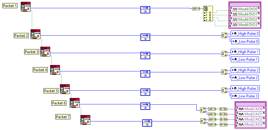 DMA Read operation and High/Low Pulse split in FPGA example