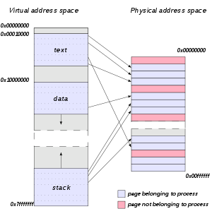 300px-Virtual_address_space_and_physical_address_space_relationship.svg.png