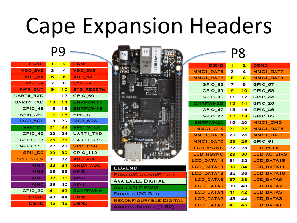 Modifying code to reconfigure GPIO (BeagleBone Black or Raspberry Pi) - NI  Community