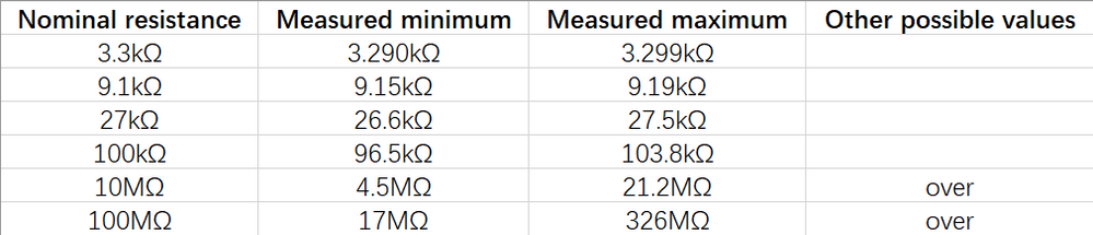 measurement result