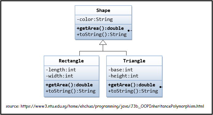 Java Inheritance - Shape class with a method called getArea