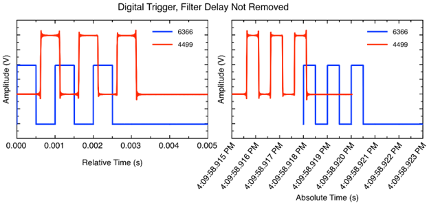 Plots of the 1kHz burst plotted versus relative time (left) and absolute time(right). The filter delay, 625µs, in the DSA DAQ is not removed. Thus, for the plot on the left, the burst recorded by the DSA device looks like it lags the other burst, even though they are time coincident. The plot on the right shows the inaccurate timestamping of the data. The 6366 samples at 1MSa/s and the 4499 sample at 102.4kSa/s.