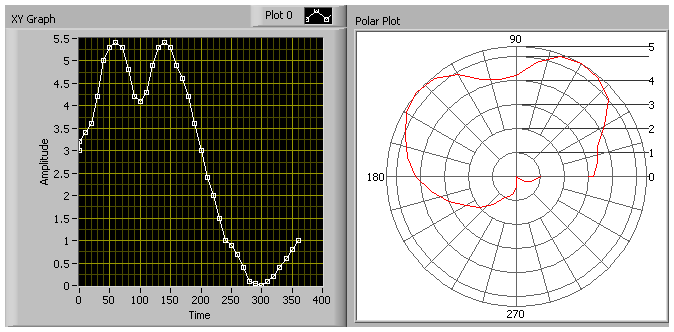 Polar Plot: Enquiry on Degree/Magnitude - NI Community