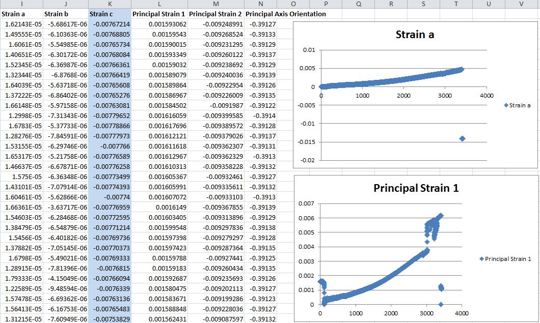 Strain gauge result