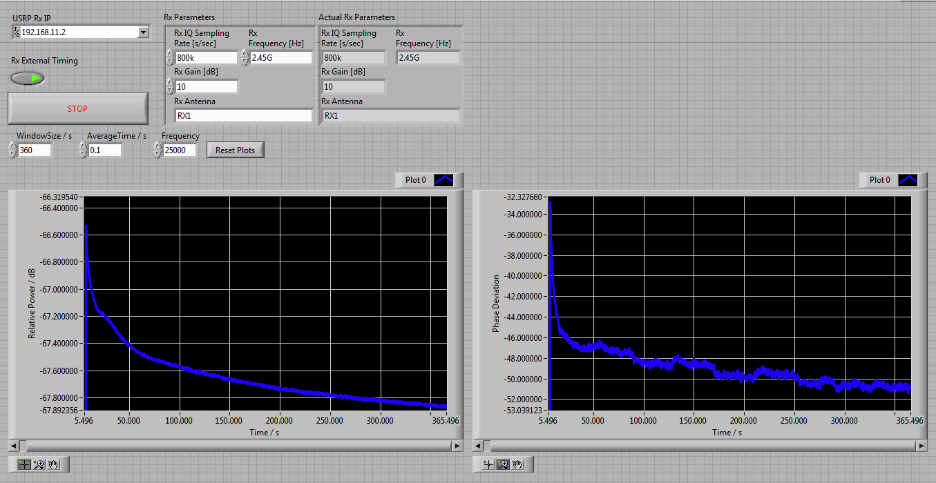 USRP Rcv Power over time